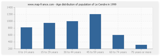 Age distribution of population of Le Cendre in 1999